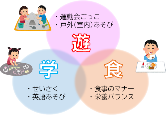 遊・学・食 これらを通して、社会性やマナーなど生きていく上で必要な力を身につけていきます。