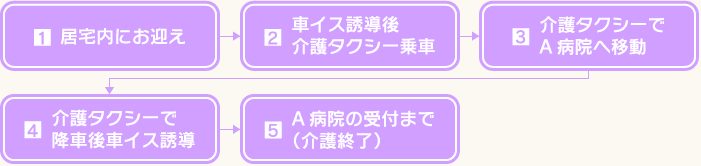 居宅内にお迎え,車イス誘導後介護タクシー乗車,介護タクシーでA病院へ移動,介護タクシーで降車後車イス誘導,A病院の受付まで（介護終了）