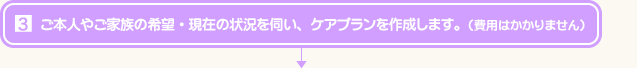 ご本人やご家族の希望、現在の状況を伺い、ケアプランを作成します。（ケアプラン作成の費用はかかりません。）