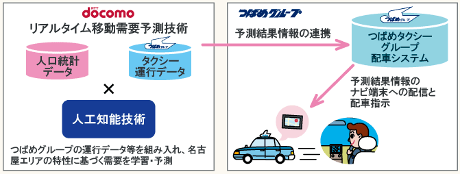 ドコモの人工知能技術とつばめの配車システムを融合