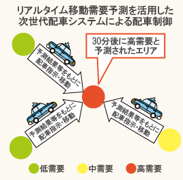 次世代配車システムによる配車制御