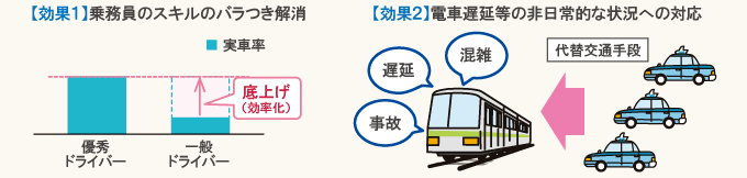 次世代配車システムによる効果