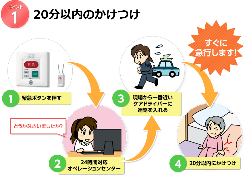 20分以内のかけつけ