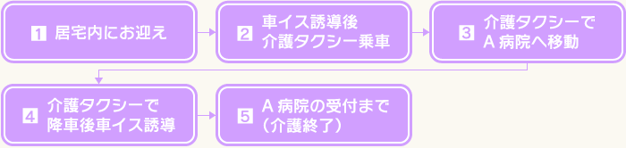 公団住宅11階の居宅内からA病院の受付までの介助が必要なM・Kさんの場合。（要介護2）