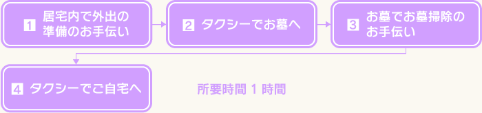 墓地までの移動、お墓掃除のお手伝いをいたします。