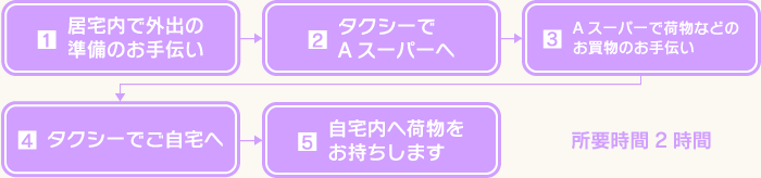 スーパーなどへお買い物のお手伝いをいたします。