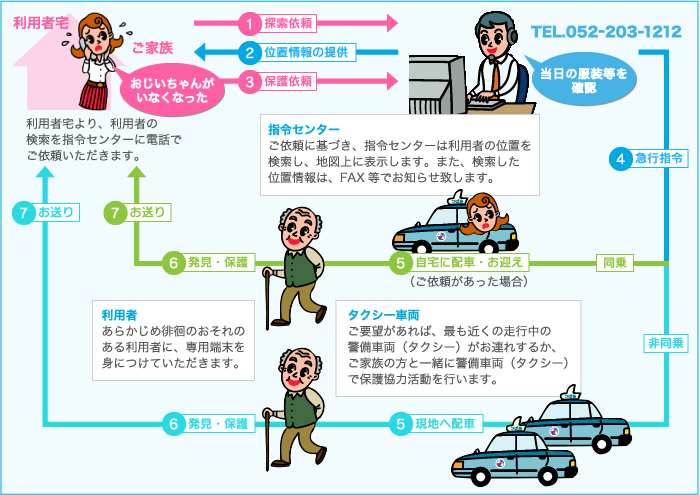 サービス概念図