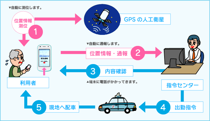 サービス概念図