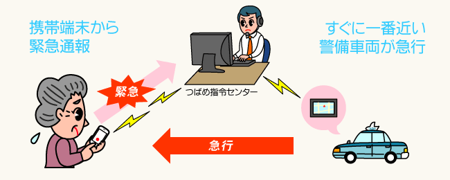 携帯端末から緊急通報、警備車両が急行します。