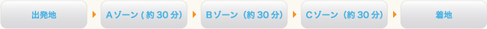 1.A~B~Cコース (総所要時間: 約3時間)