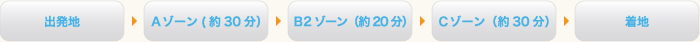 2.A~B2コース~Cコース (総所要時間: 約2時間30分)