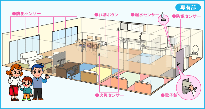 セキュリティプラン専有部