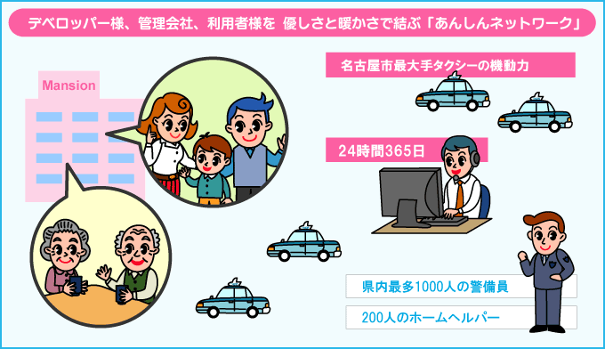 デベロッパー様、管理会社、利用者様を優しさと暖かさで結ぶ「あんしんネットワーク」