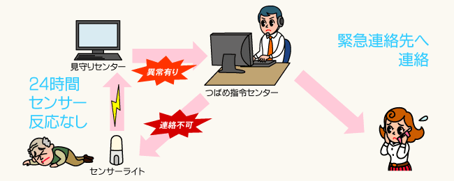 24時間センサーの反応がなく、連絡が取れない場合、緊急連絡先へ連絡