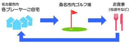 ご利用例:各プレーヤー自宅~桑名市内ゴルフ場往復