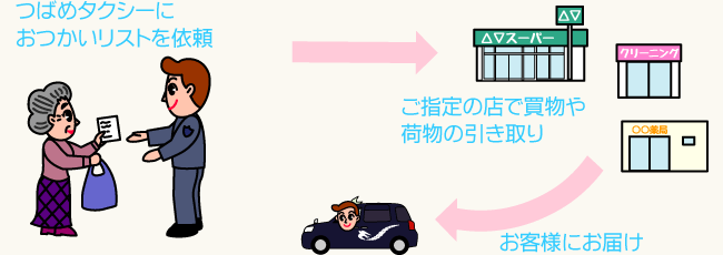 つばめタクシーにおつかいリストを依頼⇒ご指定の店で買物や荷物の引き取り⇒お客様にお届け